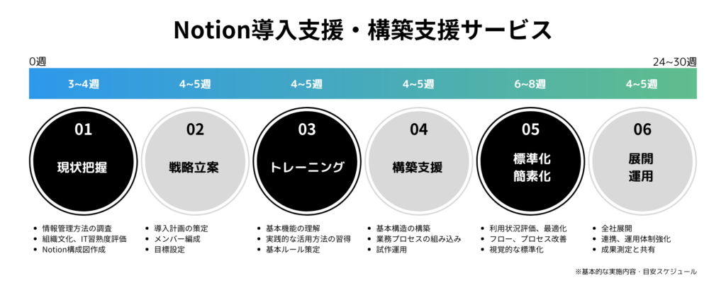 Notion導入支援・構築支援サービス概要とスケジュール図