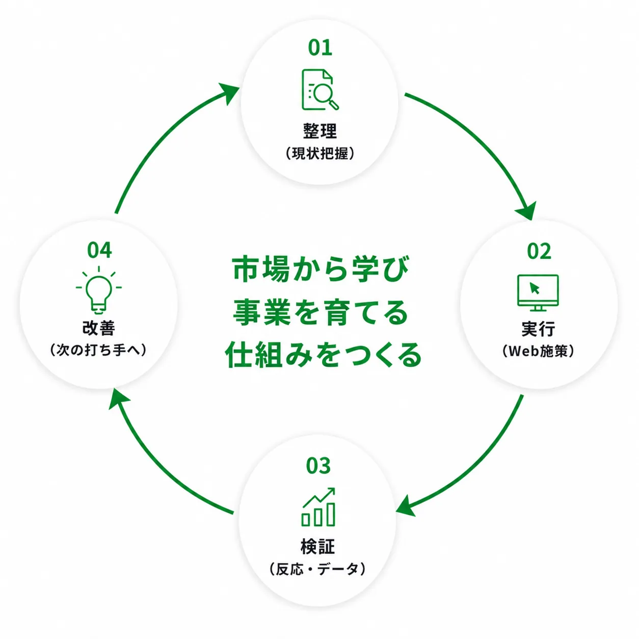 BaseTreeのWebマーケティングサイクル概念図